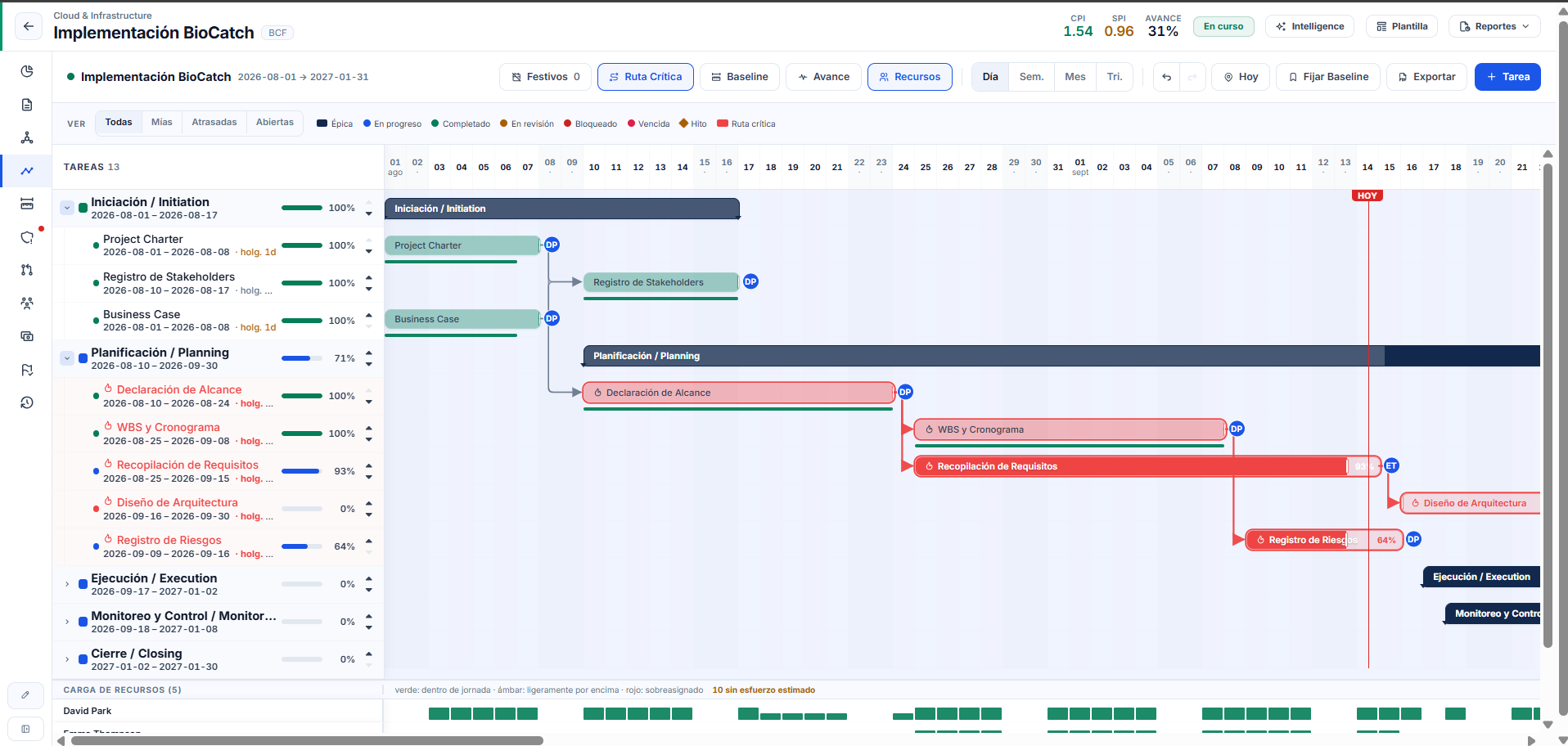 Gantt con la ruta crítica en rojo, dependencias entre tareas, la línea de hoy y la franja de carga de recursos por persona